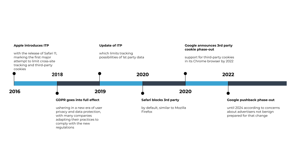 Post-cookie era timeline - it all started to speed up with GDPR. Later on, Apple prepared its own solution to block third party cookies. Majority of the traffic on the Internet comes from Google browsers and while they announce idea of stopping third party cookie is a crucial to the marketing market.