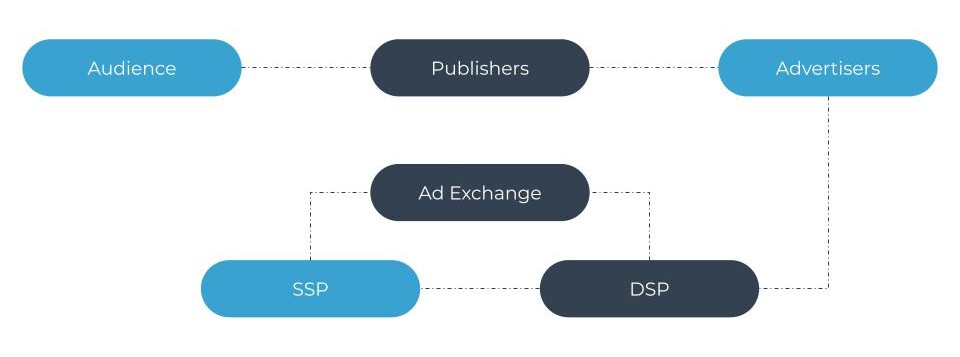 Structure-of-programmatic-advertising
