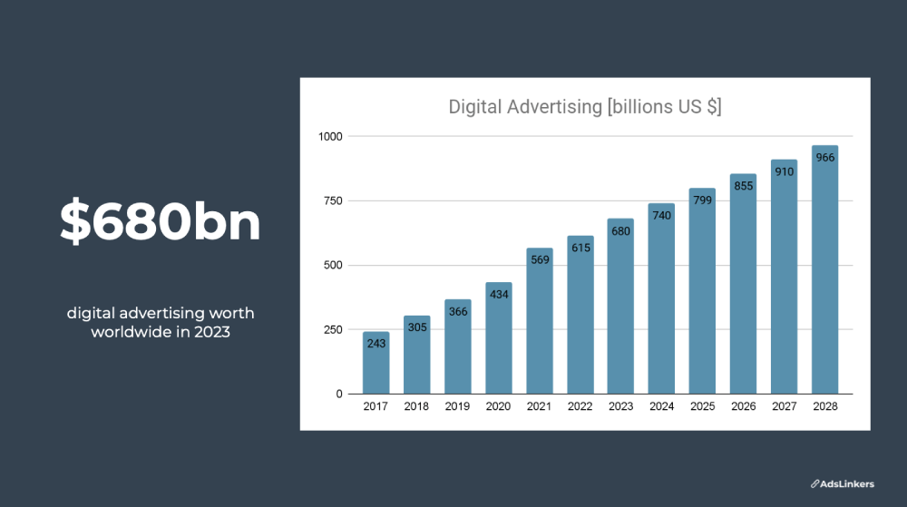 Details about digital advertising and online marketing automation valuation at 680 billion dollars in 2023.
