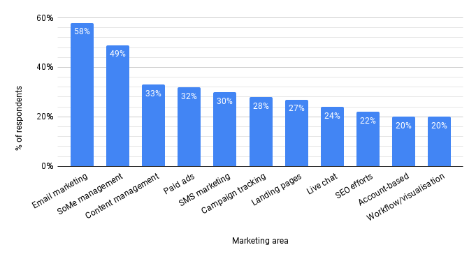 Areas where Marketing automation (if this then ad strategies) are used by marketers.