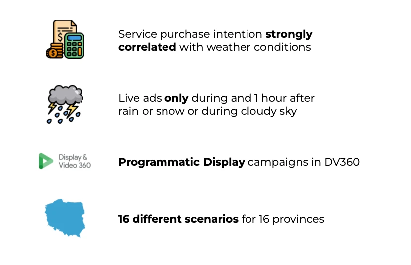 Weather based advertising case study for financial institution in Poland