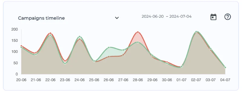 With AdsLinkers you can see how many activation and deactivation of your campaigns were daily during your campaigns!