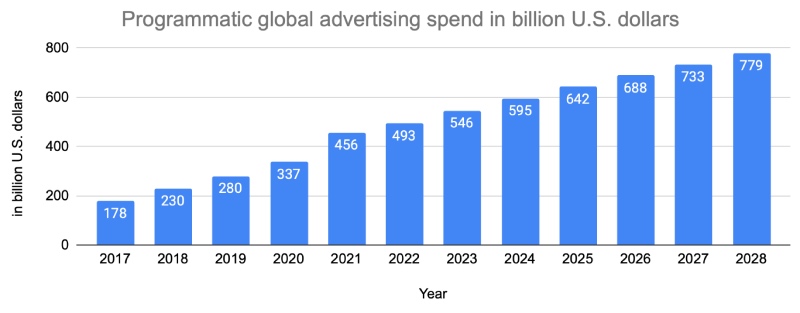 Programmatic Global Ad Spend that consist DV360