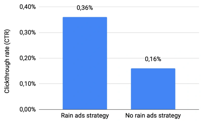 Rain ads benefits campaigs with higher CTR