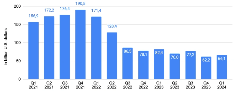 Global market insights on startup funding 2021-2024