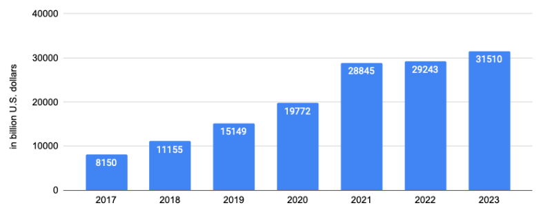 Global programmatic trends in 2025 are connected to increasing Youtube share of market.